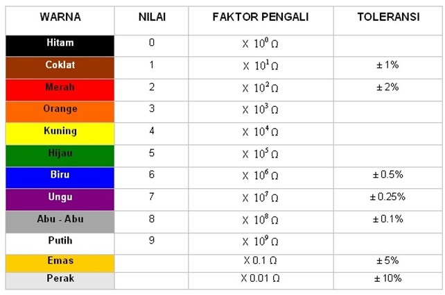 Nilai warna pada Resistor